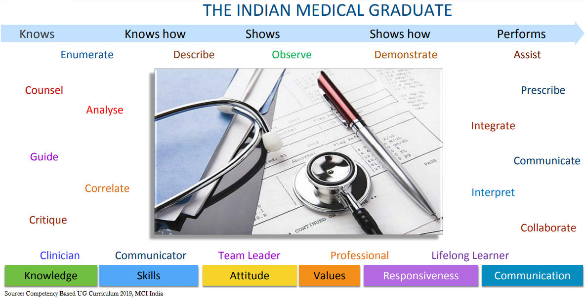 All About MBBS In India The 1 Expert S Guide IDreamCareer