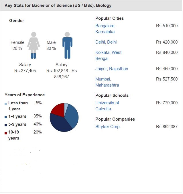 How to Make the Most in a Career in Biology iDreamCareer