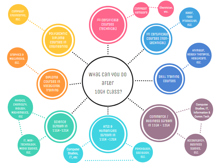 Courses After 10th Class (The Ultimate Guide)  iDreamCareer