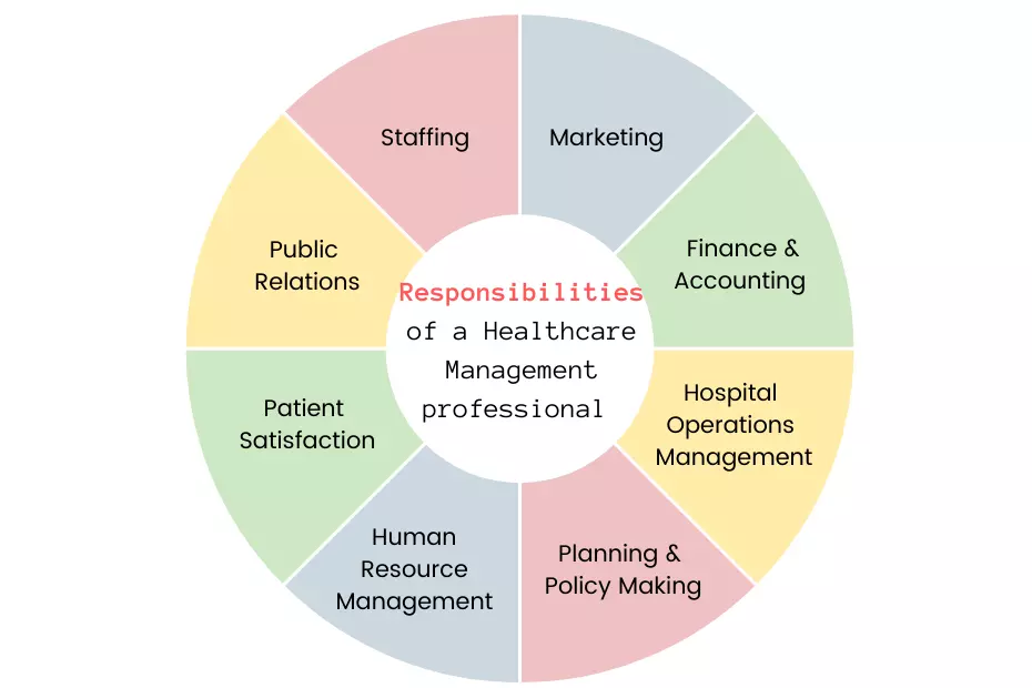 career-in-healthcare-management-duties