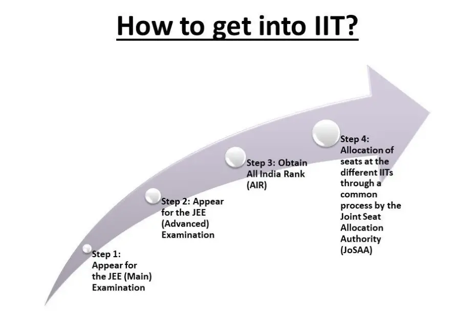 Join the Elite: Learn How to Get into IIT Today | iDreamCareer