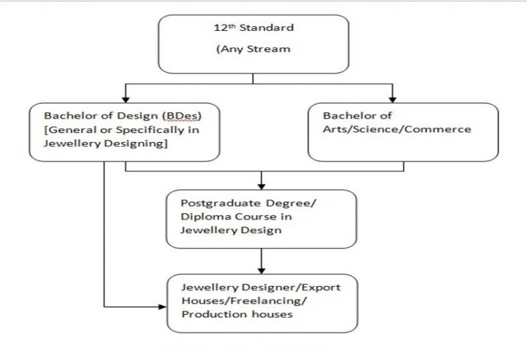 Follow Your Dream Career as a Jewelry Designer - iDreamCareer