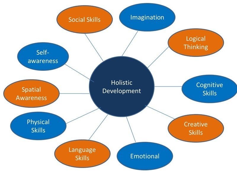 essay about holistic development