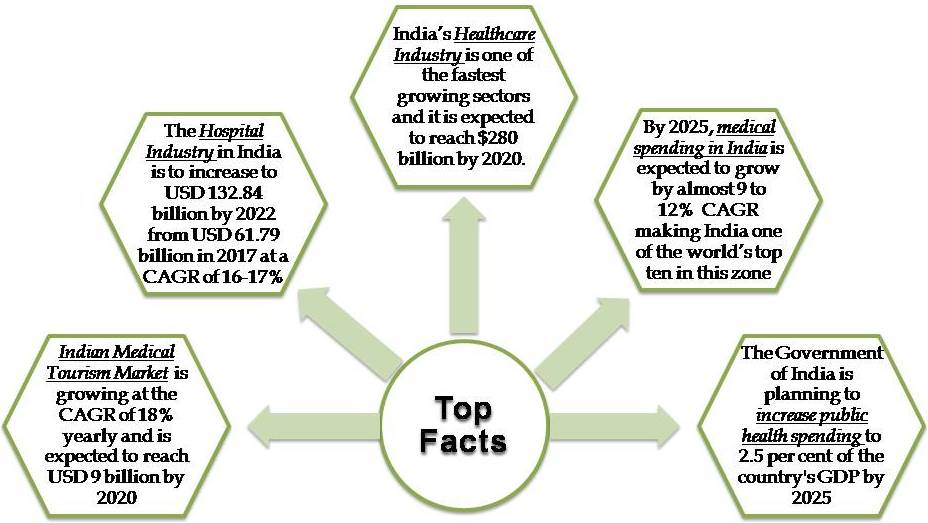 Ultimate Guide to Build a Career in Healthcare Management 2 Interesting Stats (CAGR = Compound Annual Growth Rate)