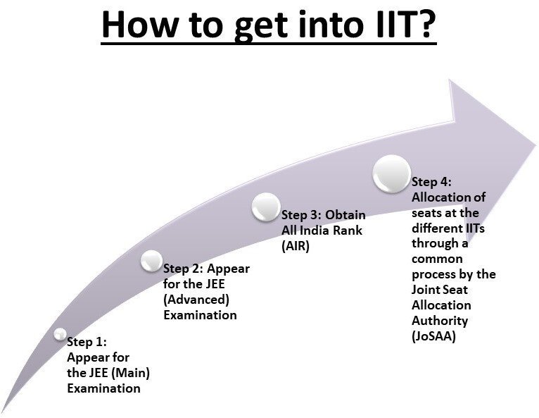 How to Get into IIT: A-Z Guide 1 How to get into IIT
