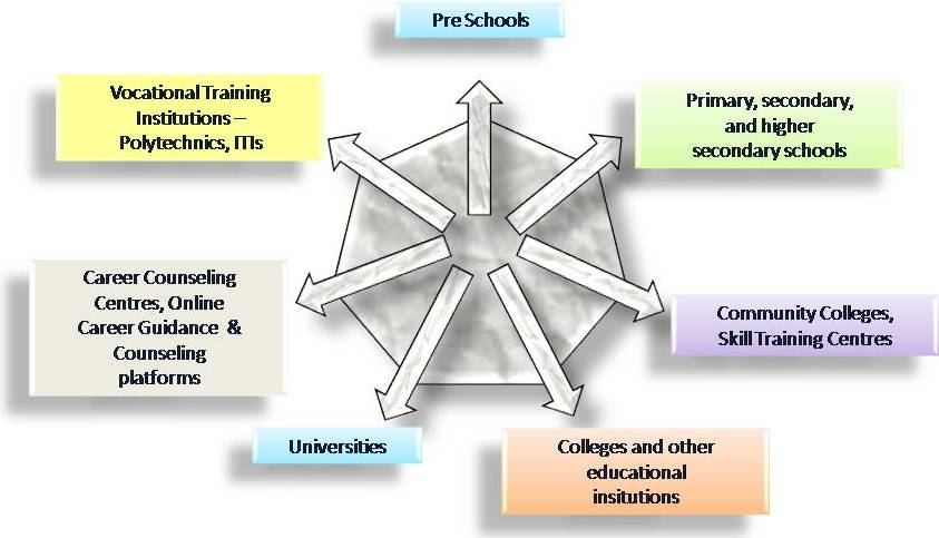 Why Do Students Need Career Guidance and Counselling? 2 Where can career guidance and Counselling be offered?