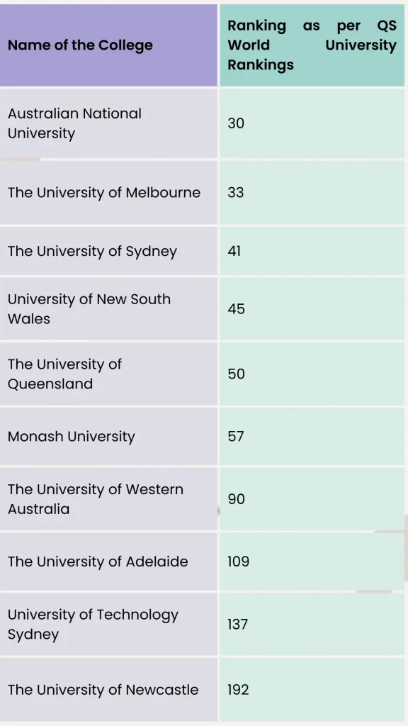 Top universities to study in Australia