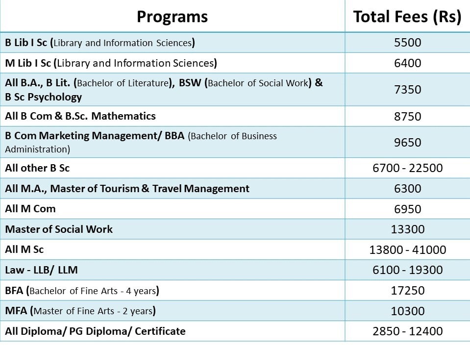 Annamalai University Fees: DDE Courses Fee Structure 2020
