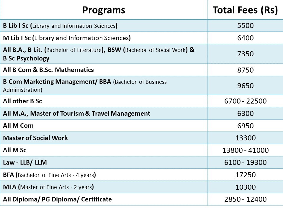 annamalai university assignment late fee