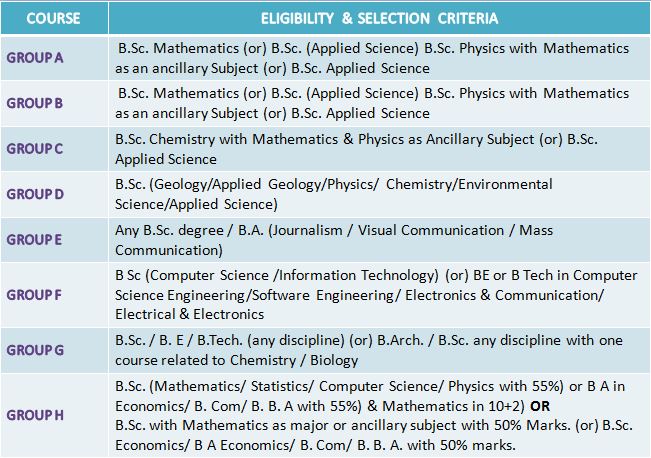 Anna University: Group Wise Eligibility Criteria for M Sc and M Phil Admission 2020