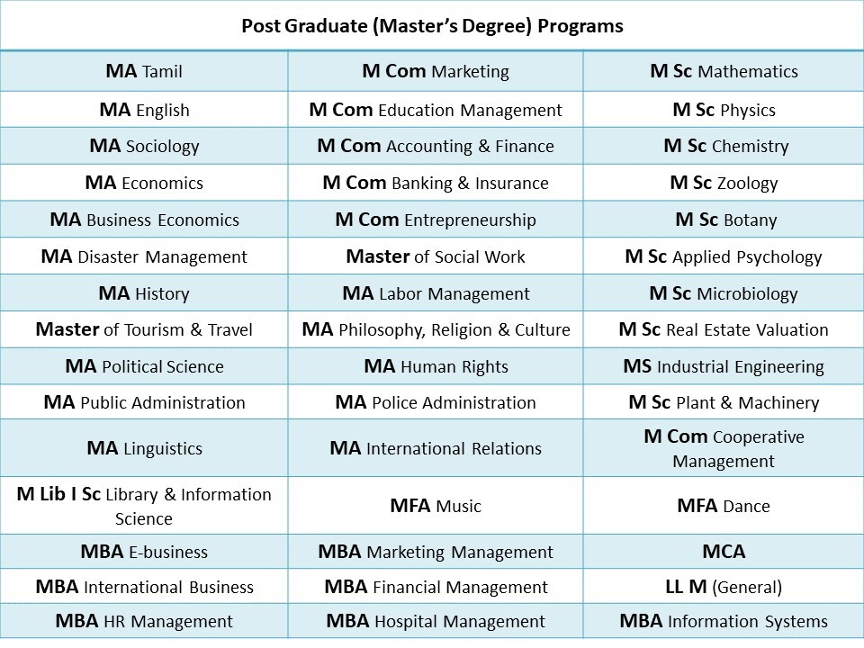 Annamalai University Courses 2020: DDE Postgraduate Programs