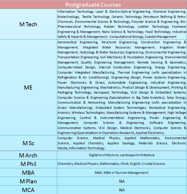 Anna University: Postgraduate Courses List 2020