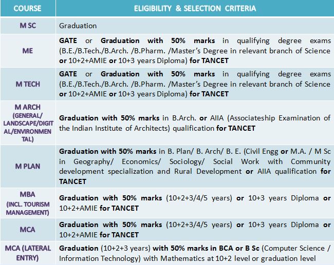 Anna University: PG (M E/ M Tech/ MBA/ MCA/ M Arch/ M Plan) Eligibility & Anna University Counseling 2020