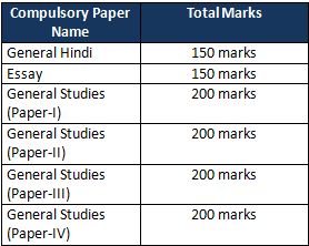 Compulsory Papers for Mains Examination in UPPSC