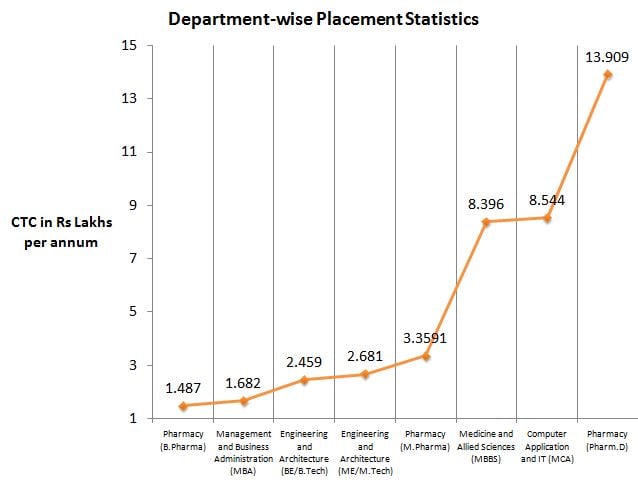 Annamalai University Placement Statistics (2018)