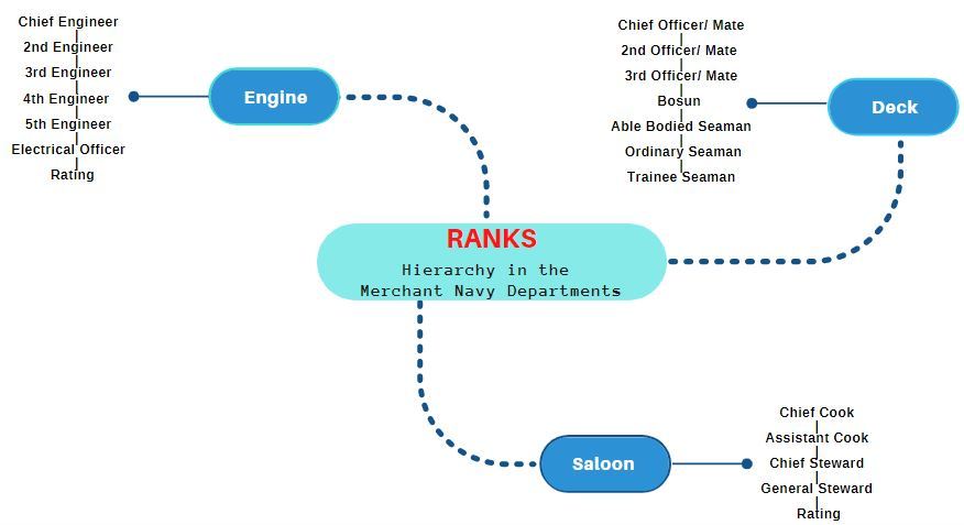 An Ultimate Guide to a Career in The Merchant Navy 3 Merchant Navy: Different Ranks in the Three Departments