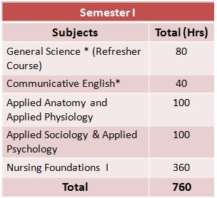 BSc Nursing: Guide On Entrance Exams, Colleges, Syllabus