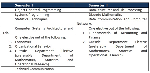 Master of Computer Application (MCA): A Comprehensive Guide to Top #20 ...