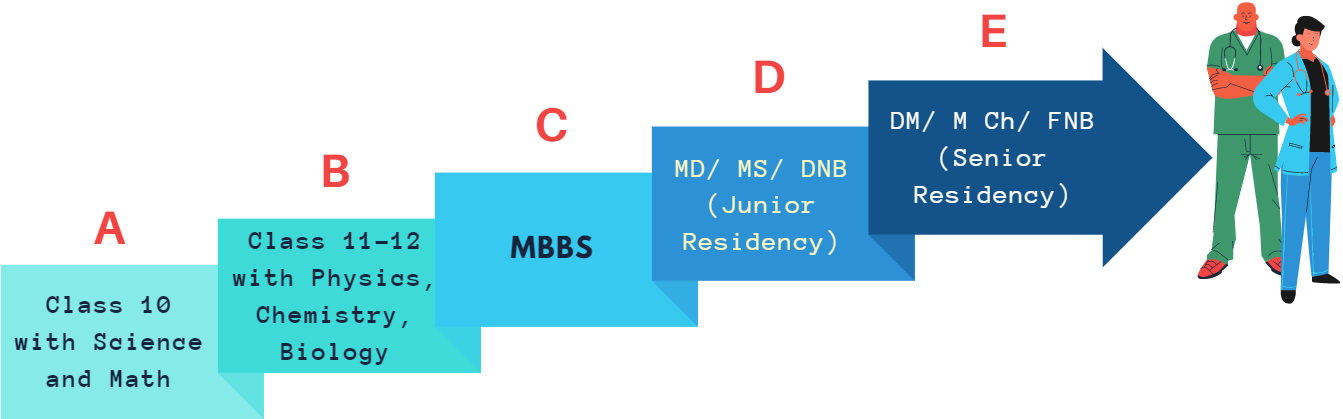 How To Become A Doctor In India - A Comprehensive Guide