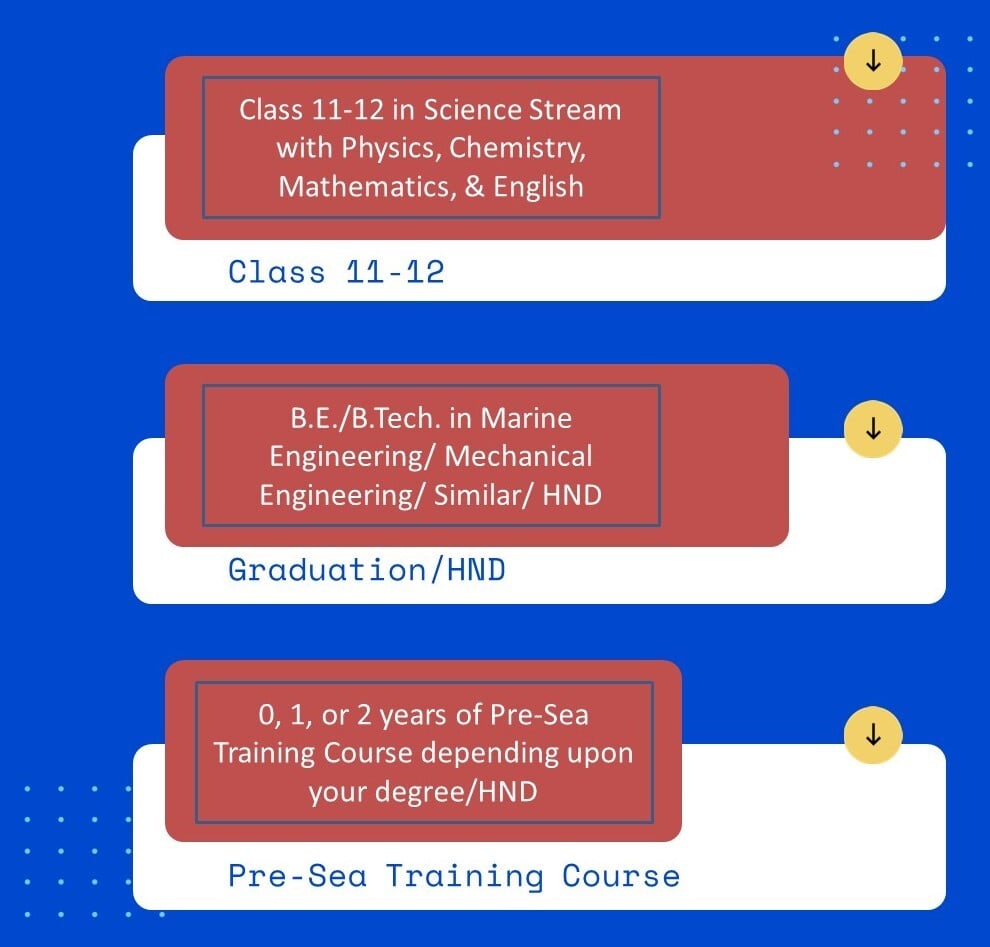 Education & Training Pathways for Marine Engineering after 12th