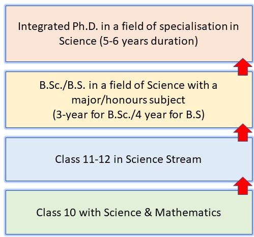 How to become a Scientist in India? A 12-Step Complete Guide for Success 10 How to Become a Scientist in India: Pathway 6
