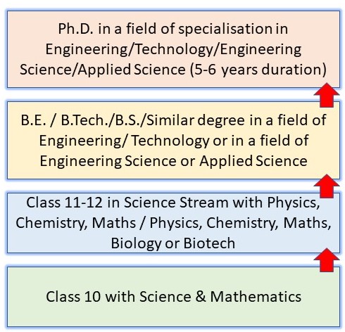 phd physics requirements in india