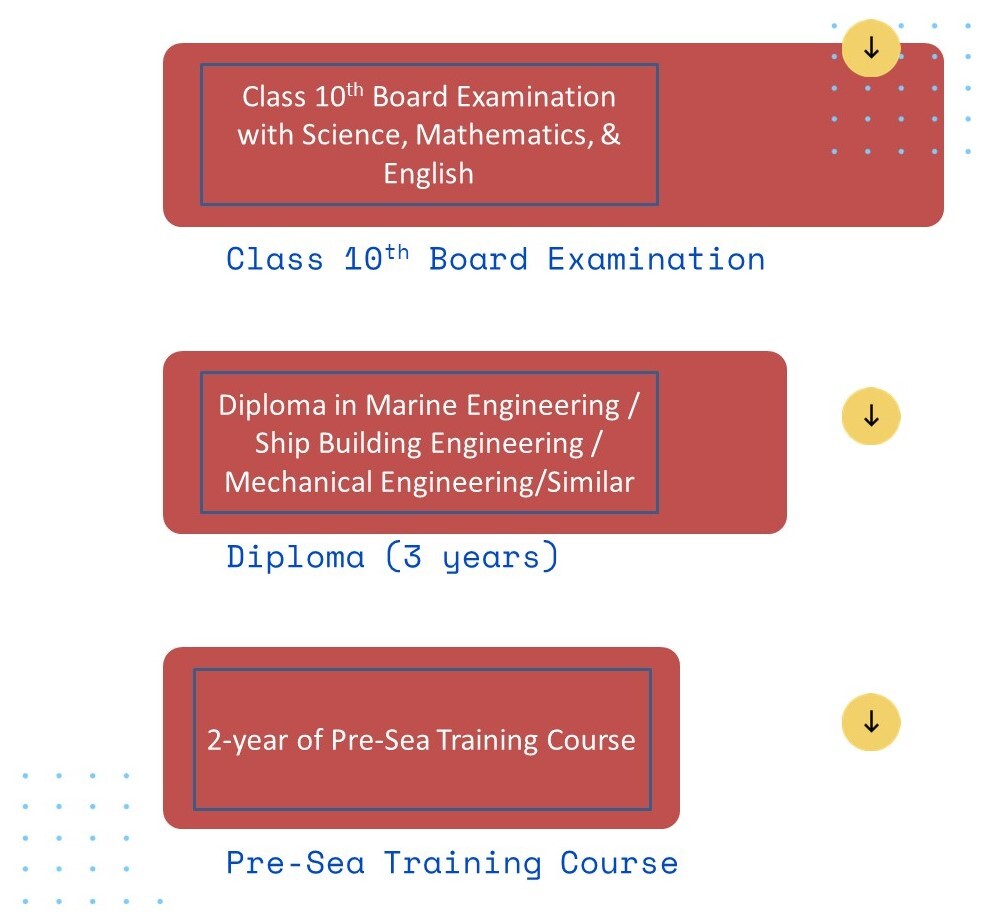 Education & Training Pathways for Marine Engineering after 10th