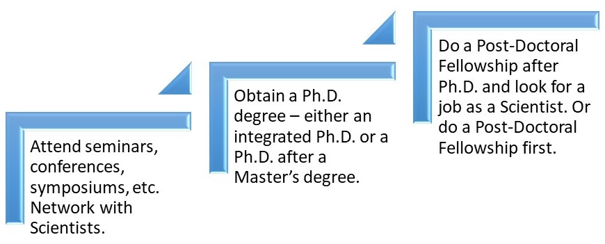 How to become a Scientist in India? A 12-Step Complete Guide for Success 4 How to become a Scientist – Ph.D. & Post-Doctoral Fellowship
