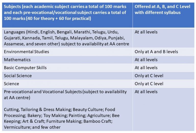 A Complete Guide On The NIOS Board - IDreamCareer