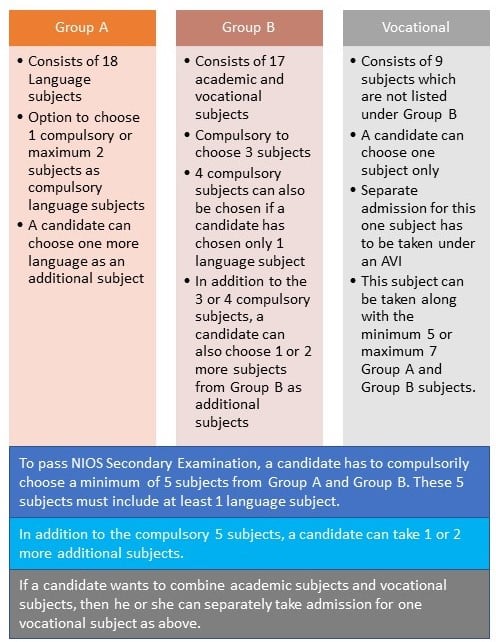 NIOS Secondary Education Program – Subjects