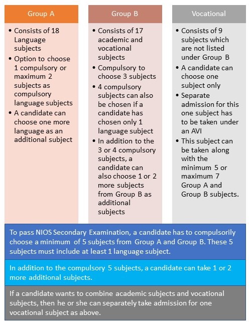 A Complete Guide On The NIOS Board IDreamCareer