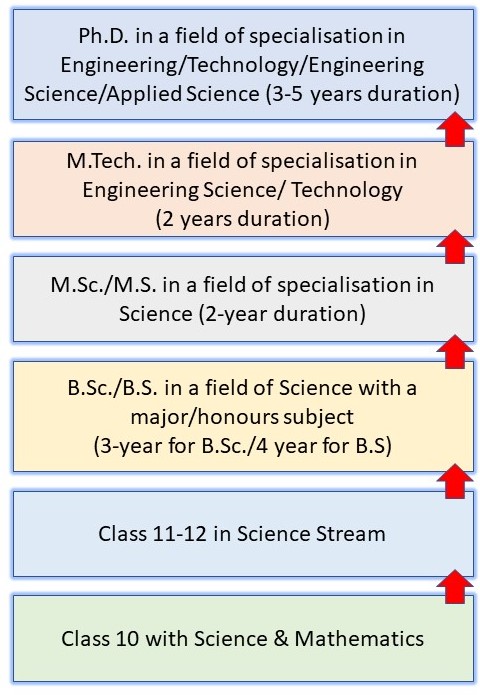 How to become a Scientist in India? A 12-Step Complete Guide for Success 9 How to Become a Scientist in India: Pathway 5