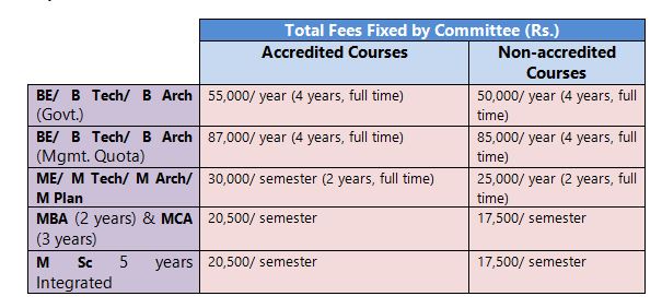 Anna University Fees 2020: Total Fees Fixed by Committee 