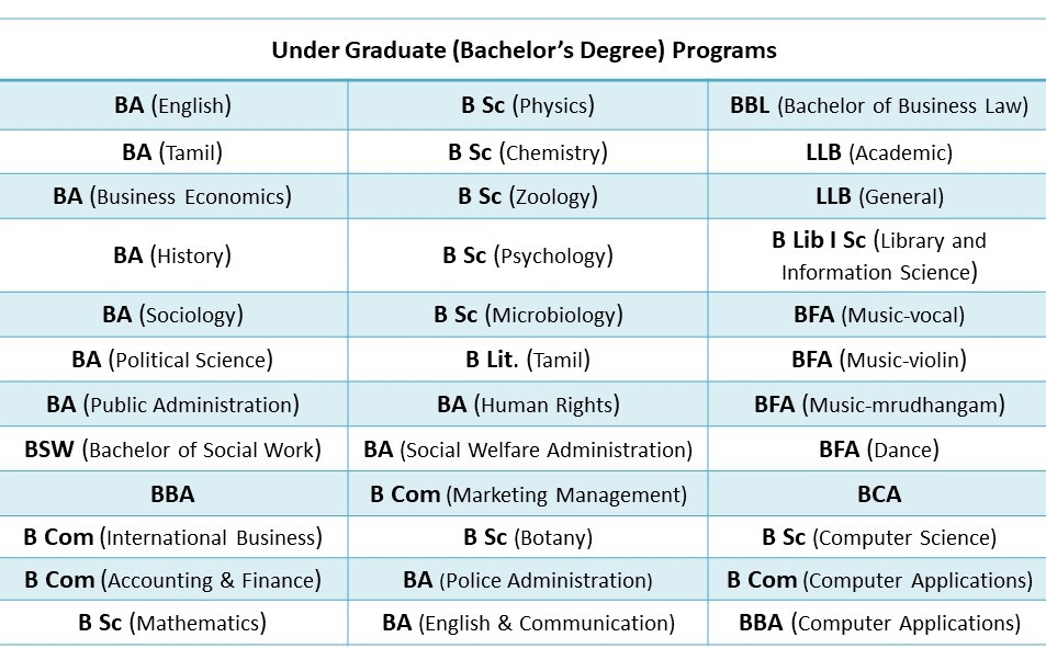 Annamalai University Courses 2020: DDE Undergraduate Programs