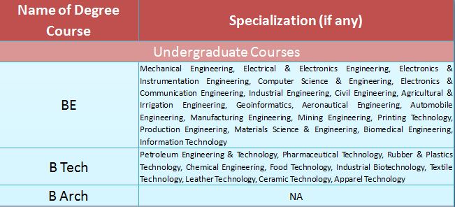 Anna University: Undergraduate Courses Lists 2020