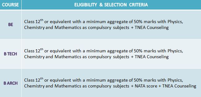 Anna University: UG Eligibility & Anna University Counseling 2020
