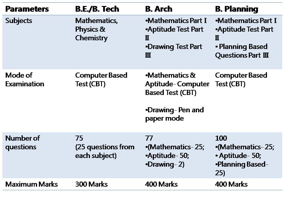 What is JEE & How to Crack it in Your First Attempt?: A Comprehensive Guide and Top #5 Hacks 1 What is JEE Main?