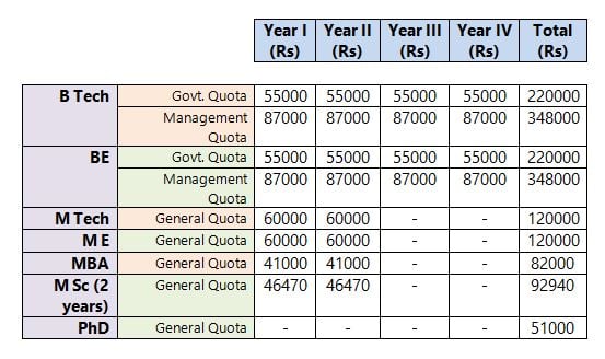 Anna University Fees 2020: Yearly Fees of Different Courses