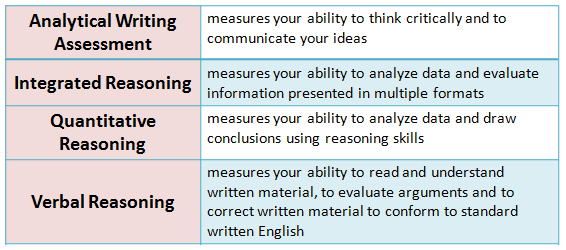 GMAT Exam Pattern 2020: The Ultimate Guide to Help You Succeed 3 GMAT Exam Pattern 2020: What Do Each of the Sections Measure?