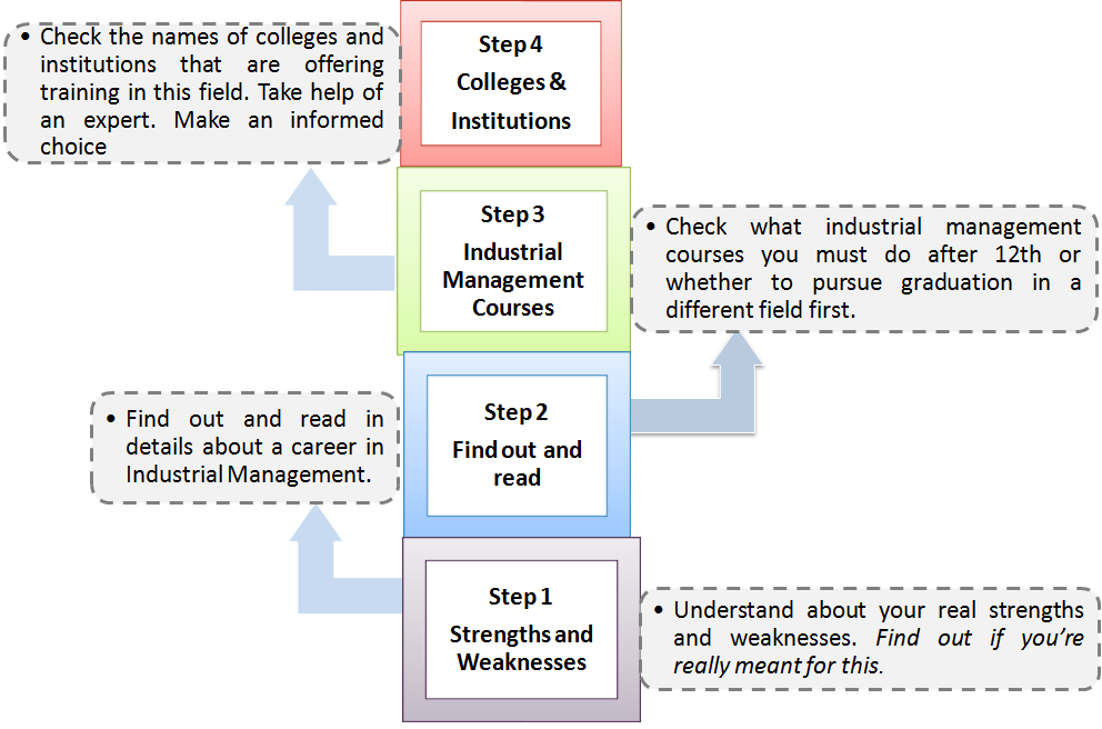 Build a Career in Industrial Management: A Constructive Tested Guide with A-Z Information 2 4 Simple Steps to know whether Industrial Management is for you