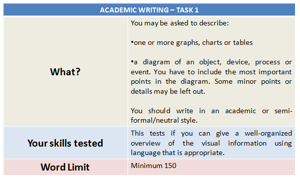 IELTS Syllabus 2020: Academic Writing Task 1 Explained