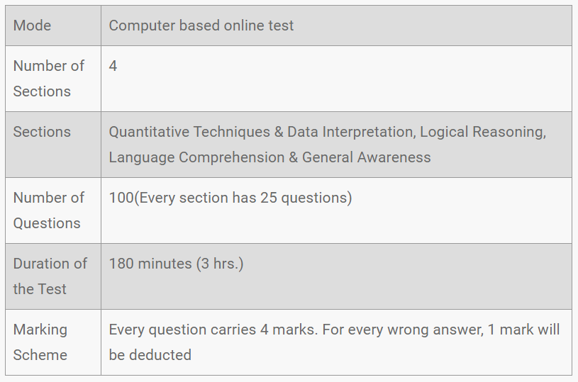 Crack MBA Entrance Exams - 21 Things You Must Know From This Ultimate Guide 5 Entrance Exam for MBA: General Exam Pattern of CMAT