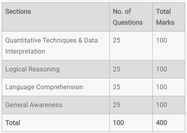 Crack MBA Entrance Exams - 21 Things You Must Know From This Ultimate Guide 6 General Exam Pattern of CMAT Entrance Exam for MBA: Sections, no. of questions and total marks