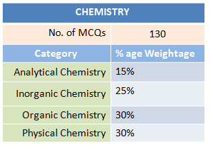 GRE Syllabus 2020: The Ultimate Guide to Help You Succeed 12 Distribution of GRE Syllabus of Chemistry
