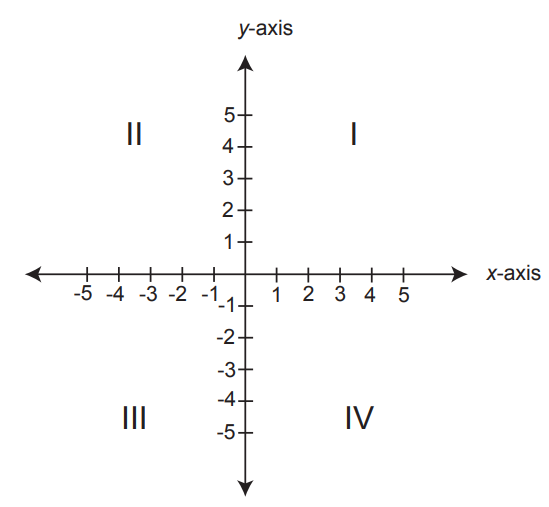GMAT Syllabus 2020: A Guide to Make You Study the Most Important Topics 24 GMAT Exam Syllabus of Algebra: Coordinate Graphing