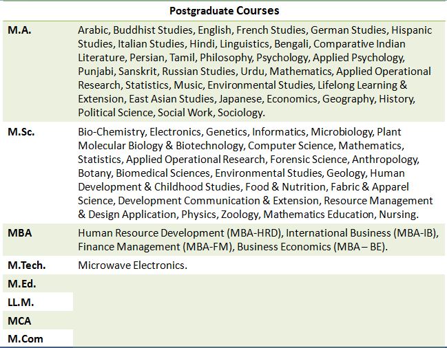 Delhi University: Ultimate Guide on Courses, Fees, Admission, Application, and Placements (2020) 3 Delhi University: Ultimate Guide on Courses, Fees, Admission, Application, and Placements (2020) 3