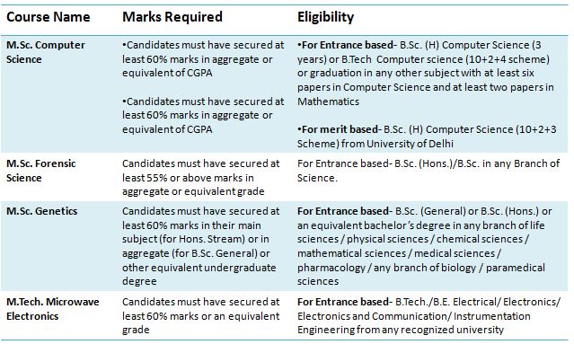 Delhi University: Ultimate Guide on Courses, Fees, Admission, Application, and Placements (2020) 14 Delhi University: Ultimate Guide on Courses, Fees, Admission, Application, and Placements (2020) 14
