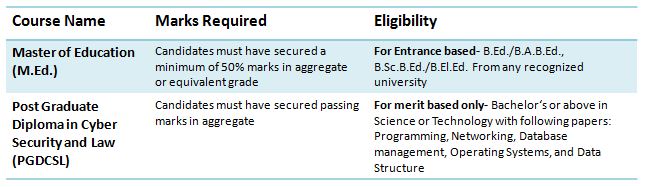 Delhi University: Ultimate Guide on Courses, Fees, Admission, Application, and Placements (2020) 15 Delhi University: Ultimate Guide on Courses, Fees, Admission, Application, and Placements (2020) 15