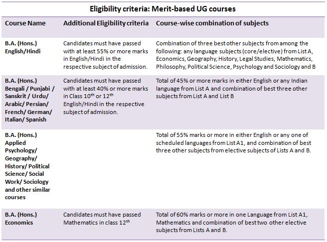 Delhi University: Ultimate Guide on Courses, Fees, Admission, Application, and Placements (2020) 7 Delhi University: Ultimate Guide on Courses, Fees, Admission, Application, and Placements (2020) 7
