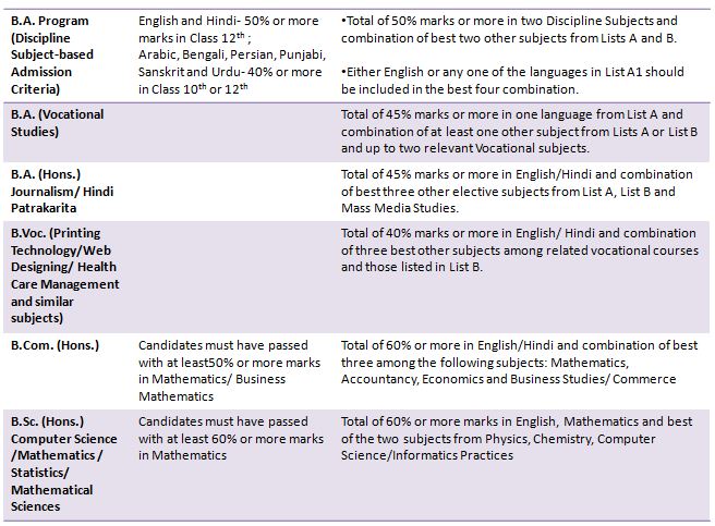 Delhi University: Ultimate Guide on Courses, Fees, Admission, Application, and Placements (2020) 8 Delhi University: Ultimate Guide on Courses, Fees, Admission, Application, and Placements (2020) 8